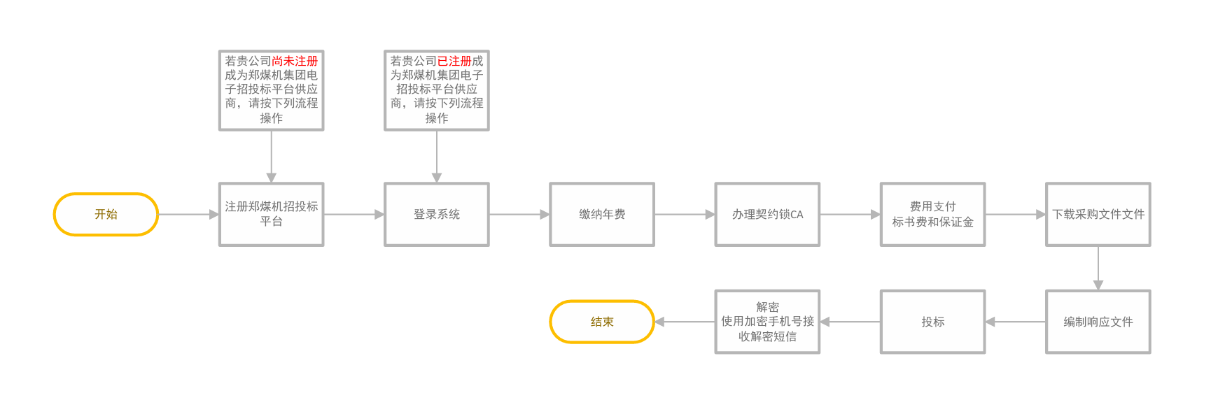 投标流程